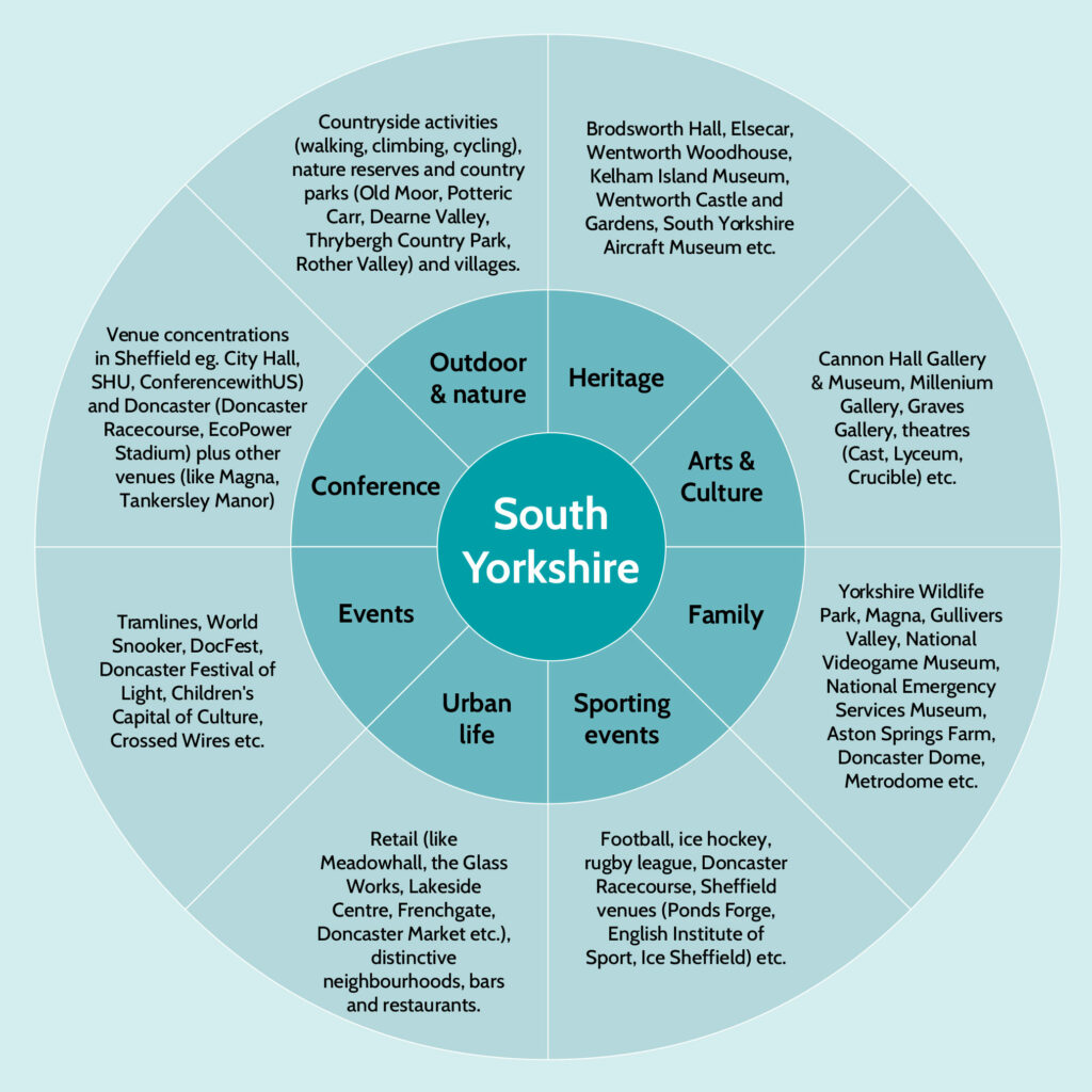 South Yorkshire Destination Management Plan 2024-2029